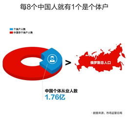 數(shù)字技術(shù)賦能個(gè)體經(jīng)濟(jì) 網(wǎng)絡(luò)服務(wù)支撐超1.7億個(gè)體從業(yè)者發(fā)展新篇章